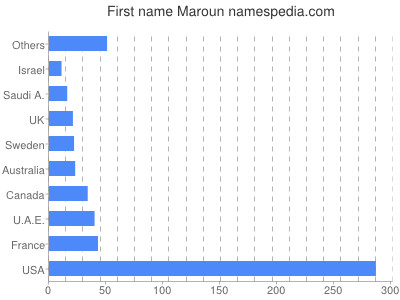 Given name Maroun