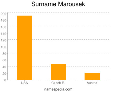 Surname Marousek