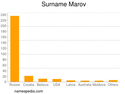 Surname Marov