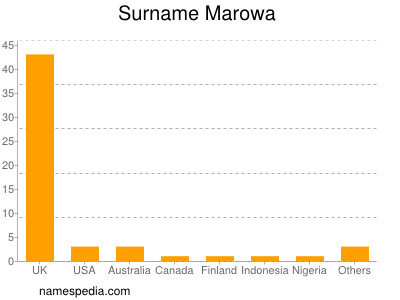 Surname Marowa