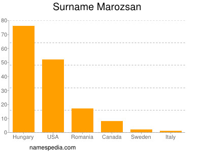 Surname Marozsan