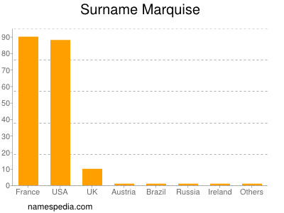 Surname Marquise