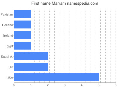 Given name Marram