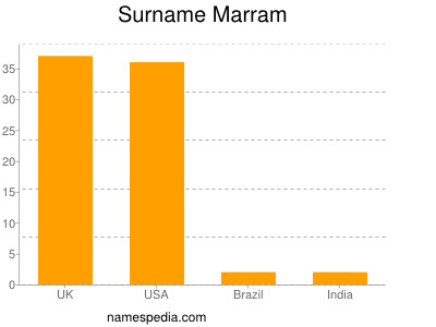Surname Marram