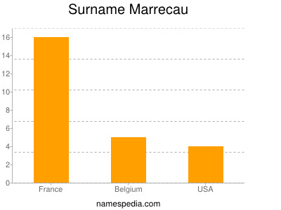 Surname Marrecau