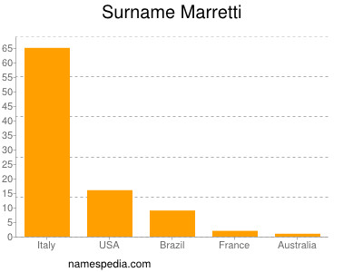 Surname Marretti