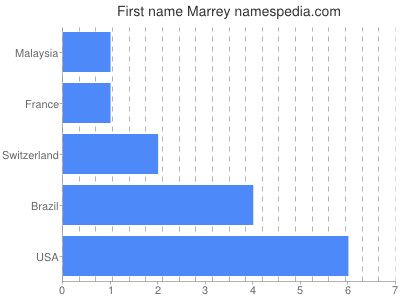 Given name Marrey