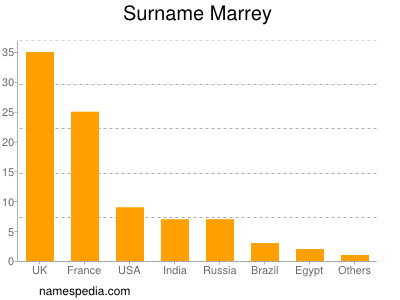 Surname Marrey