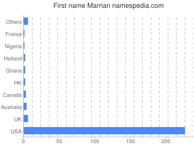 Given name Marrian