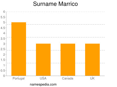 Surname Marrico