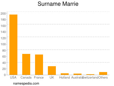Surname Marrie