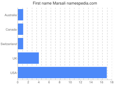 Given name Marsali