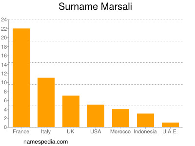 Surname Marsali