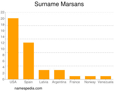 Surname Marsans
