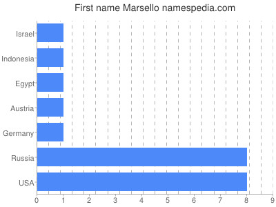 Given name Marsello