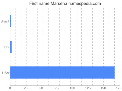 Given name Marsena