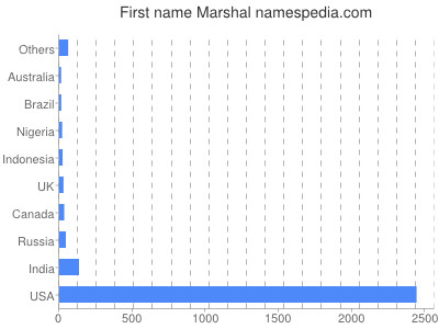 Given name Marshal