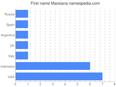 Given name Marsiana