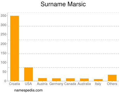 Surname Marsic