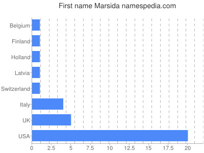 Given name Marsida