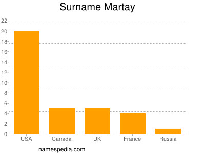 Surname Martay