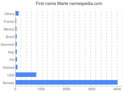 Given name Marte