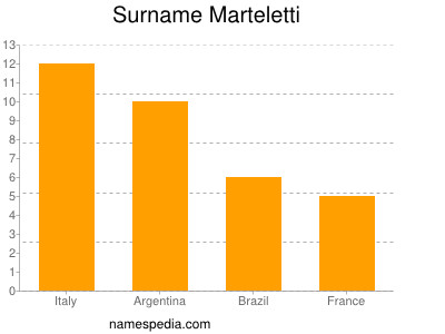 Surname Marteletti