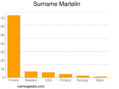 Surname Martelin