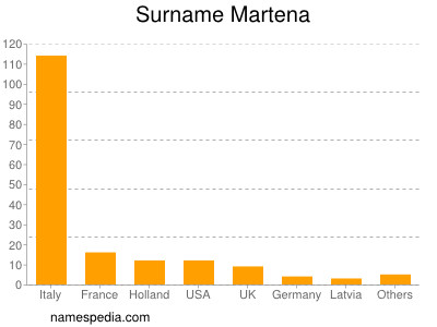 Surname Martena