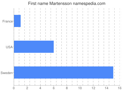 Given name Martensson