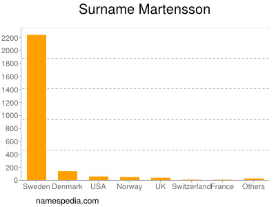 Surname Martensson