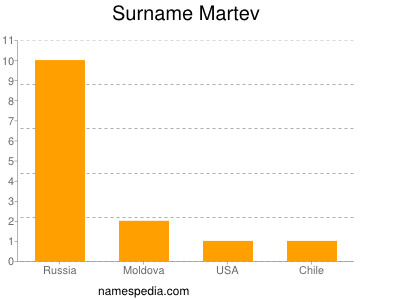 Surname Martev