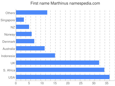 Given name Marthinus