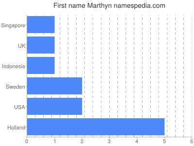 Given name Marthyn