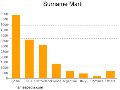 Surname Marti