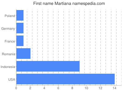 Given name Martiana