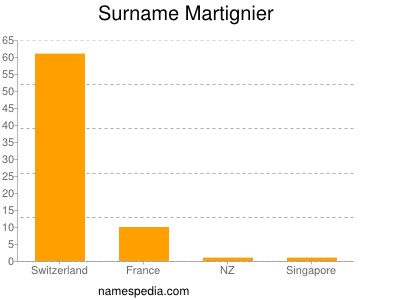 Surname Martignier