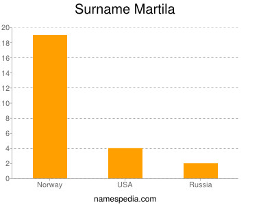 Surname Martila