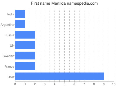 Given name Martilda
