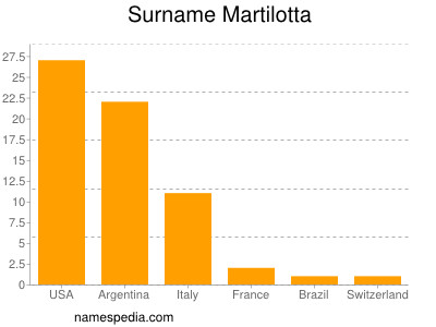 Surname Martilotta