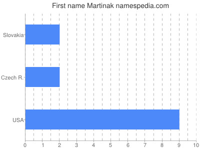 Given name Martinak