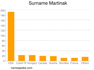 Surname Martinak