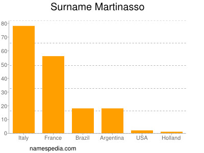 Surname Martinasso