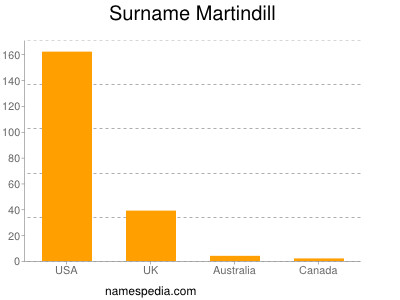 Surname Martindill