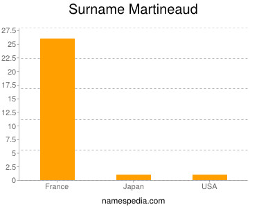 Surname Martineaud