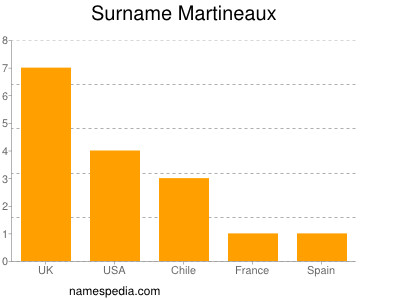 Surname Martineaux