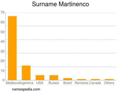 Surname Martinenco