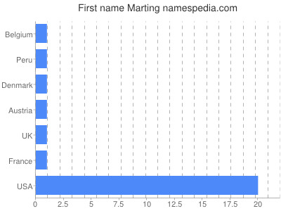 Given name Marting