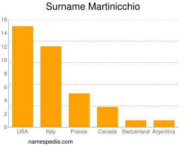 Surname Martinicchio