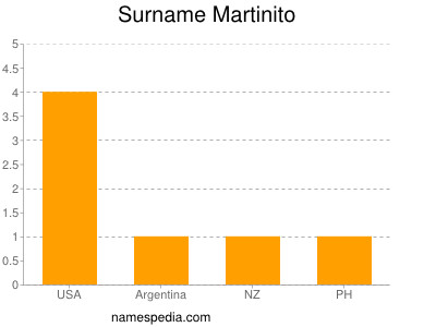 Surname Martinito